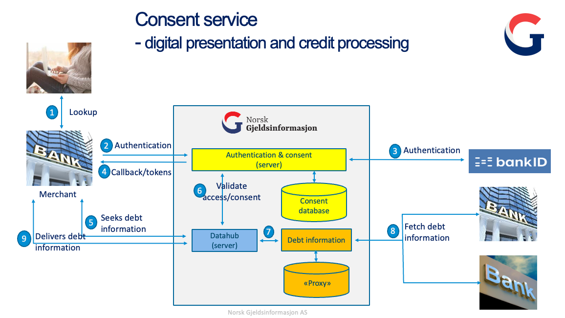 Overview of the consent service major components!